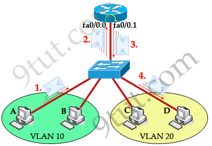 [Image: InterVLAN_sticky_router_traffic_flow.jpg]