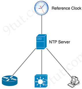 CCNA Training » Network Time Protocol (NTP) Tutorial