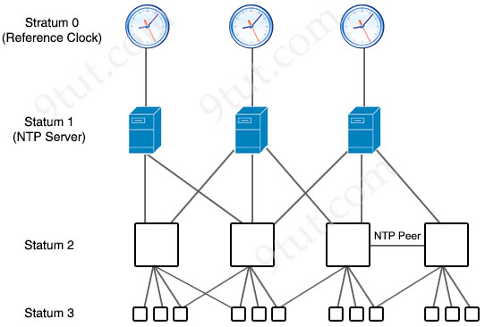 CCNA Training » Network Time Protocol (NTP) Tutorial